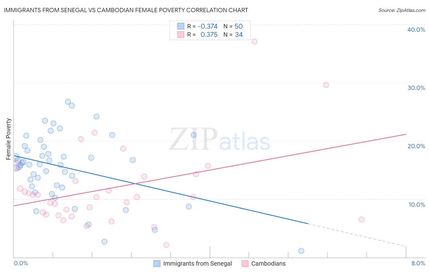 Immigrants from Senegal vs Cambodian Female Poverty