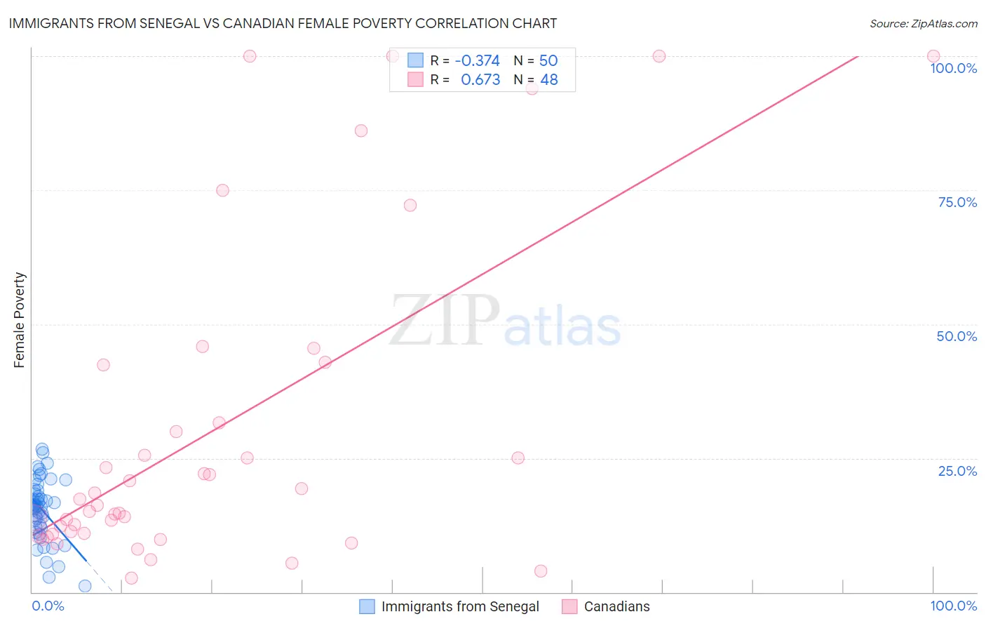 Immigrants from Senegal vs Canadian Female Poverty