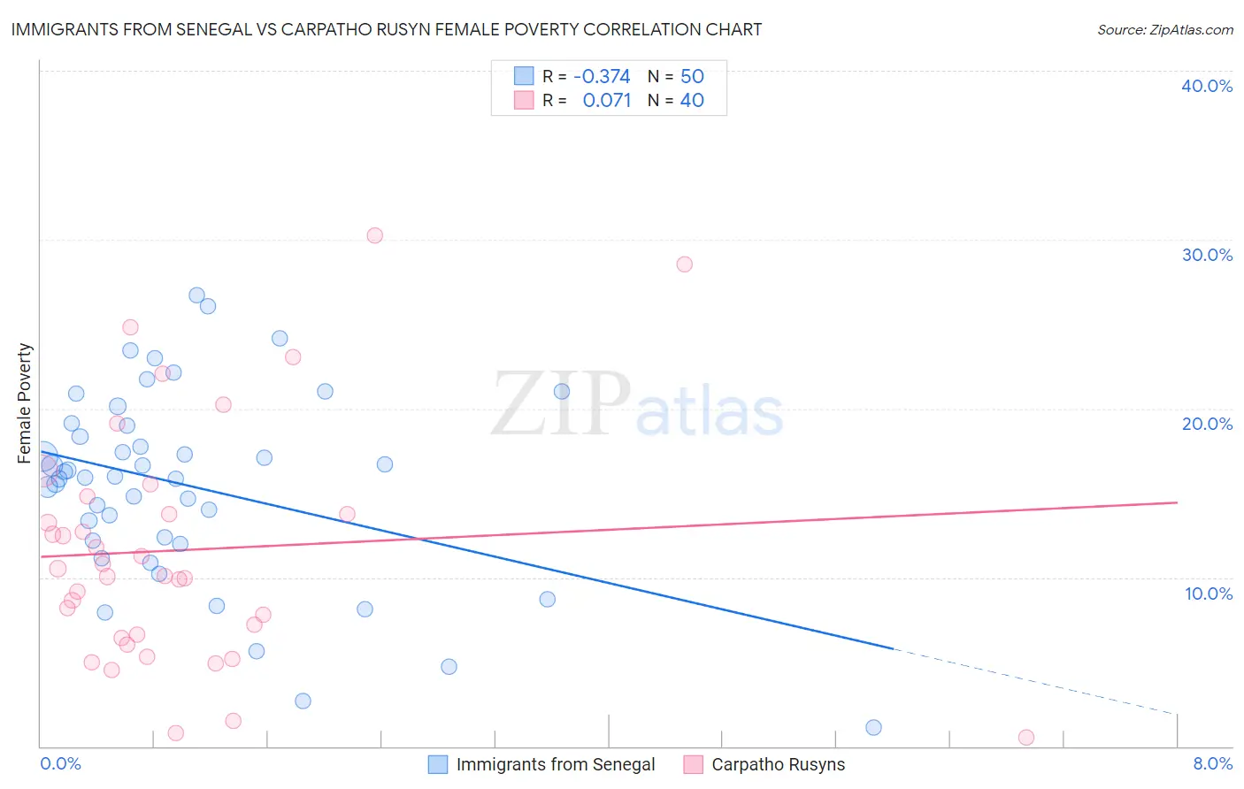 Immigrants from Senegal vs Carpatho Rusyn Female Poverty