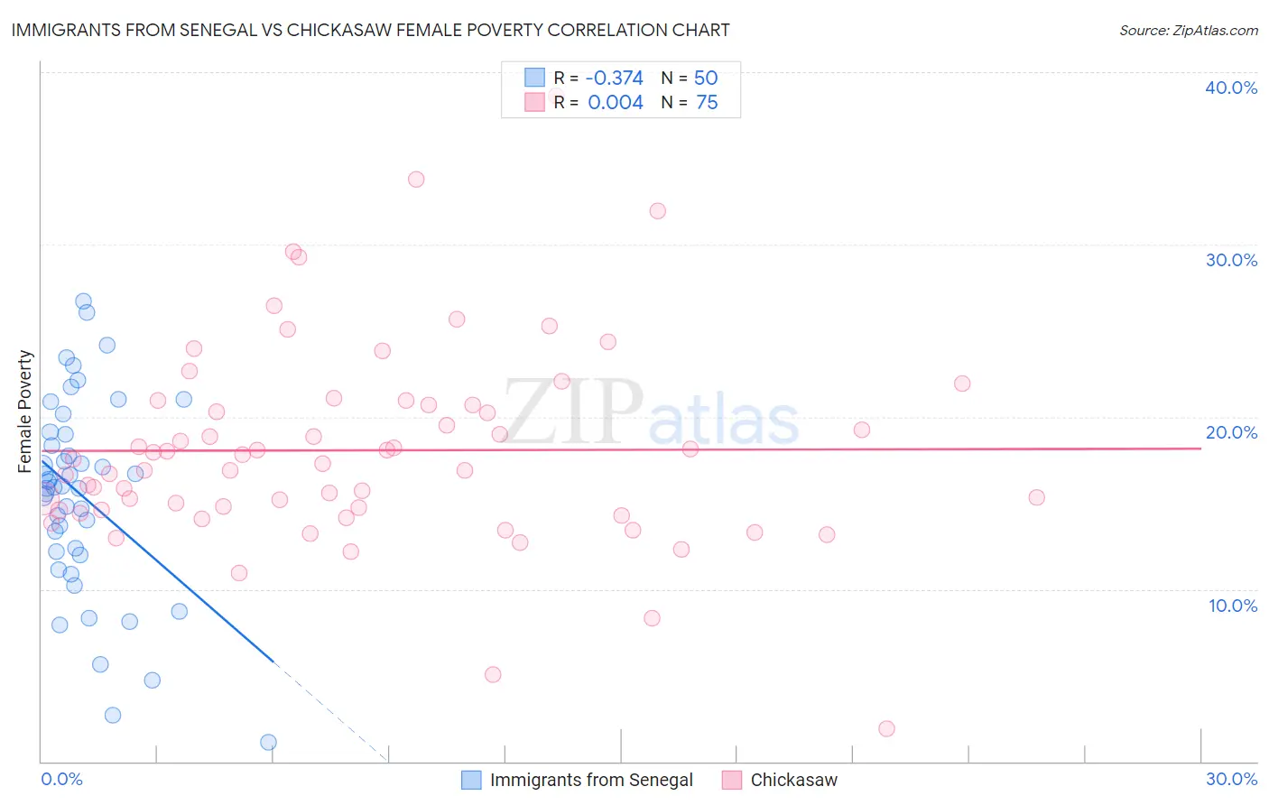 Immigrants from Senegal vs Chickasaw Female Poverty