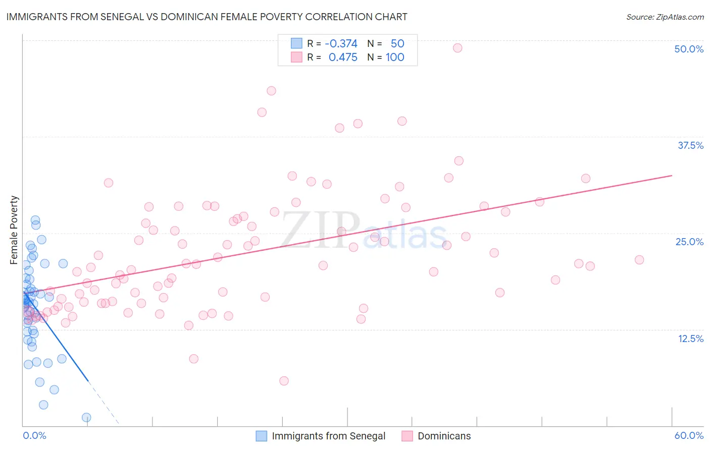 Immigrants from Senegal vs Dominican Female Poverty