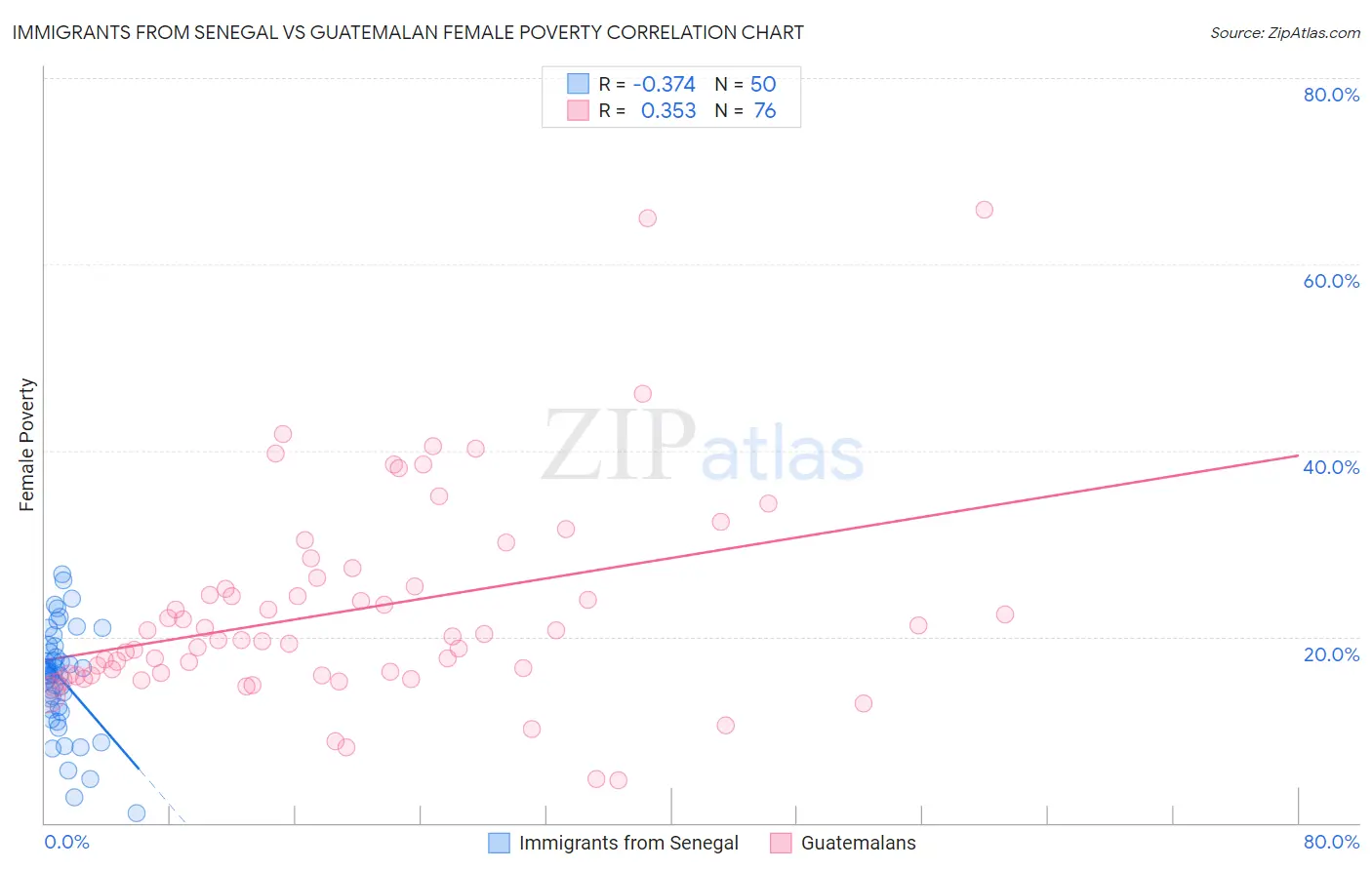 Immigrants from Senegal vs Guatemalan Female Poverty