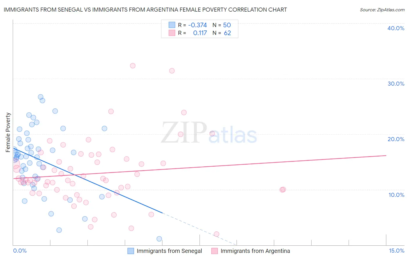 Immigrants from Senegal vs Immigrants from Argentina Female Poverty