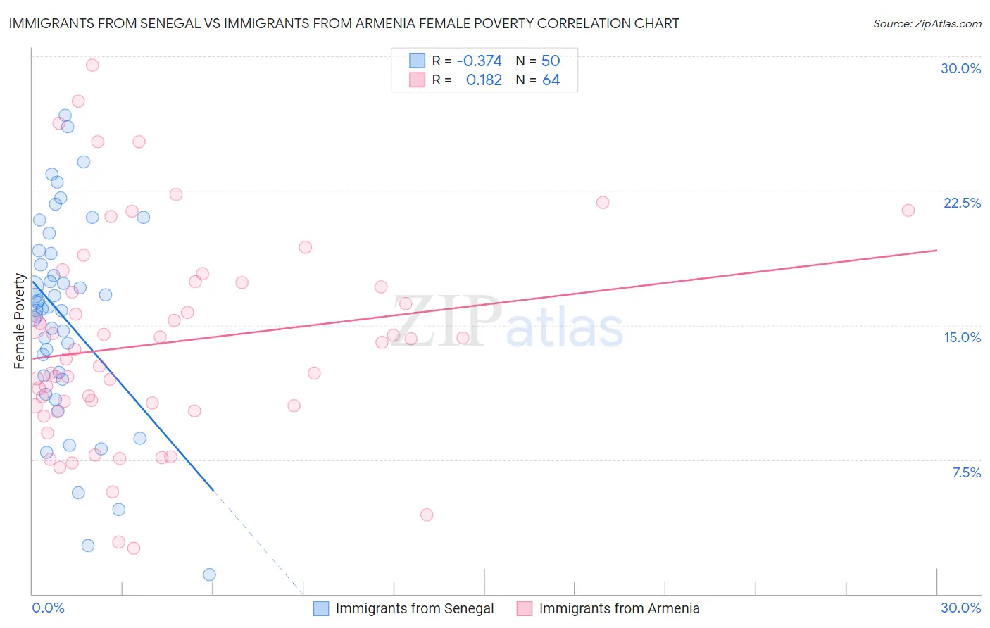 Immigrants from Senegal vs Immigrants from Armenia Female Poverty