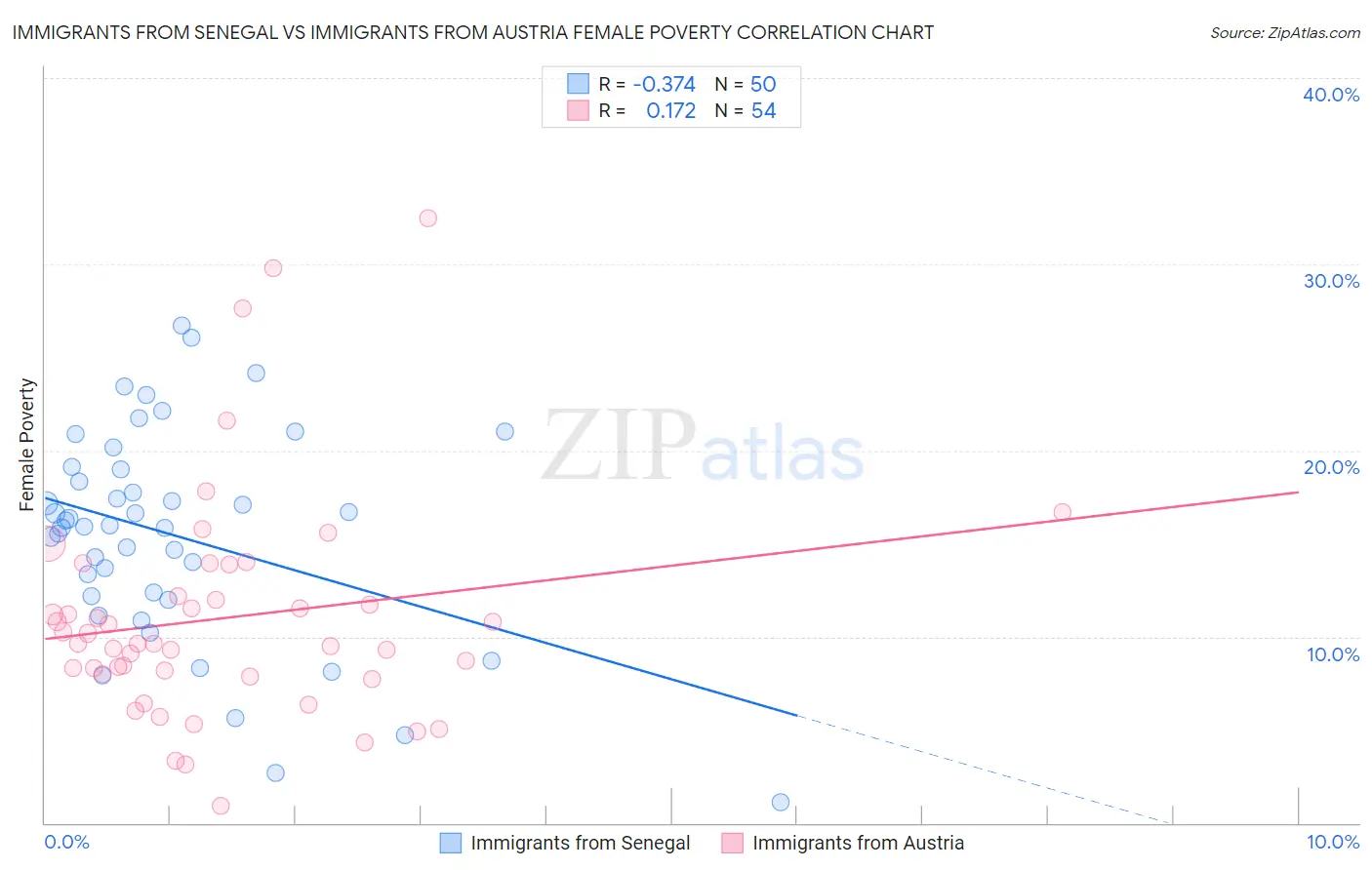 Immigrants from Senegal vs Immigrants from Austria Female Poverty