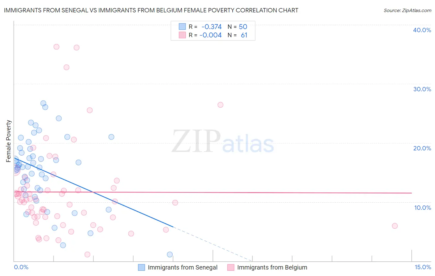 Immigrants from Senegal vs Immigrants from Belgium Female Poverty