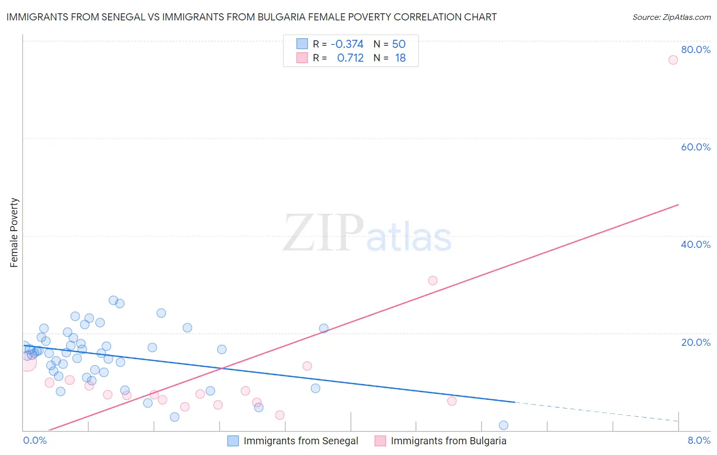 Immigrants from Senegal vs Immigrants from Bulgaria Female Poverty