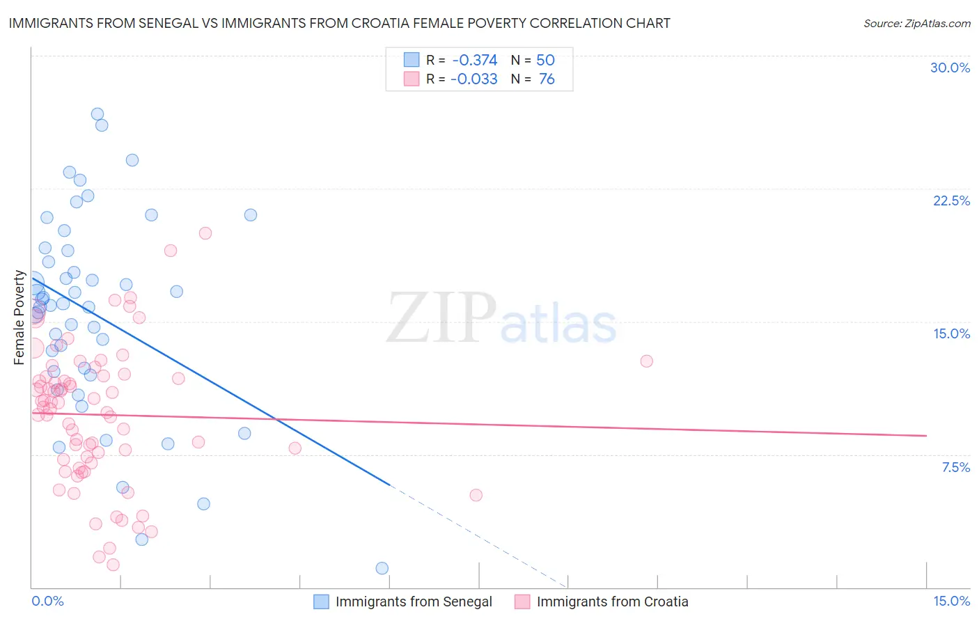 Immigrants from Senegal vs Immigrants from Croatia Female Poverty