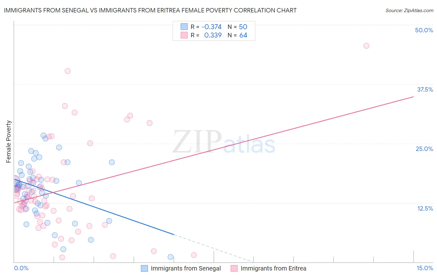 Immigrants from Senegal vs Immigrants from Eritrea Female Poverty