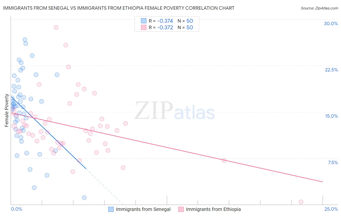 Immigrants from Senegal vs Immigrants from Ethiopia Female Poverty