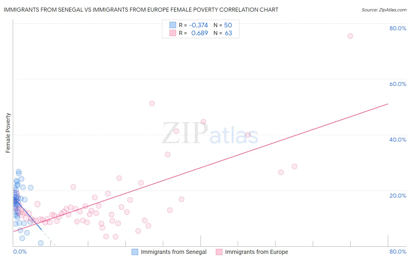 Immigrants from Senegal vs Immigrants from Europe Female Poverty