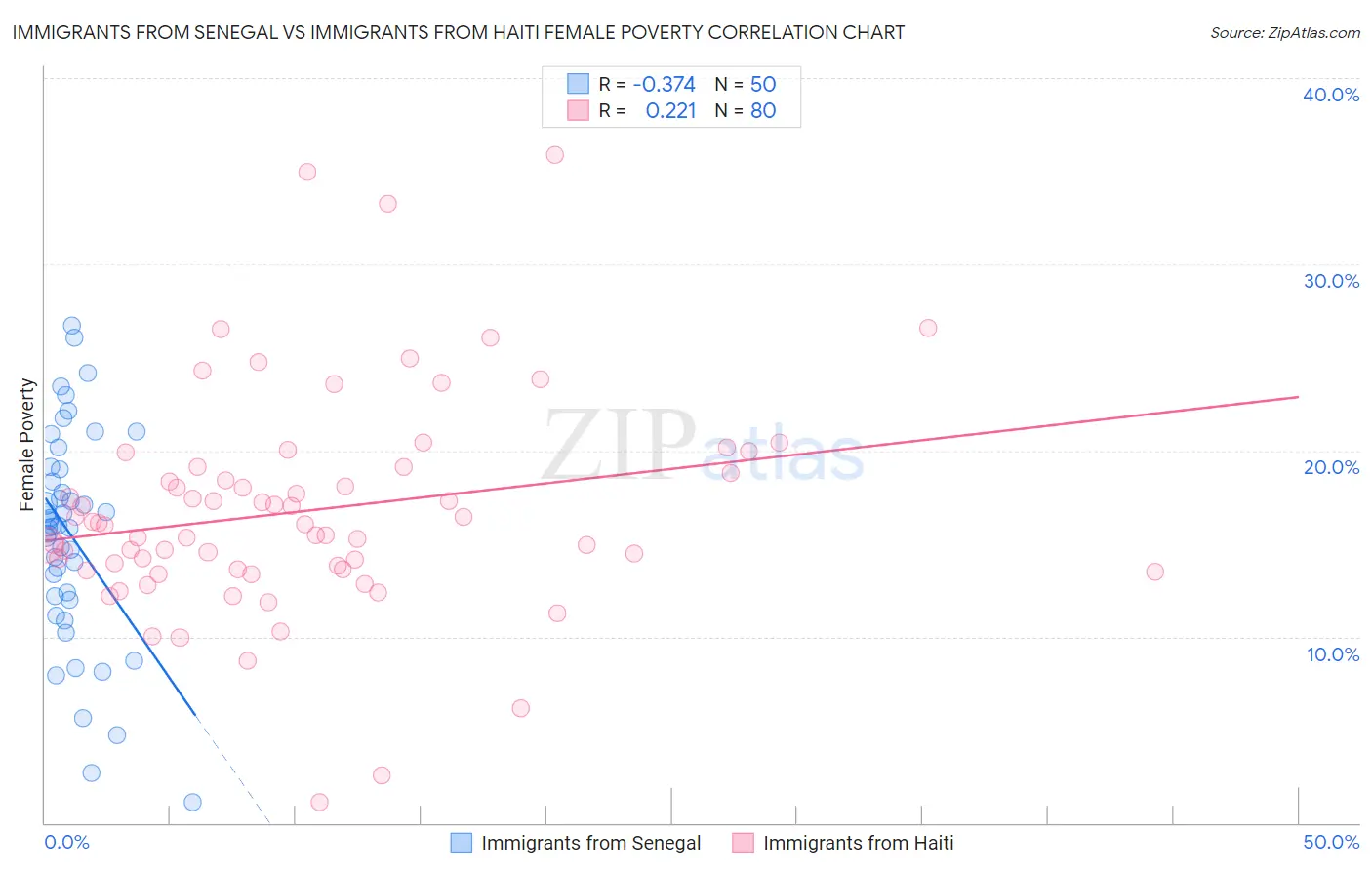 Immigrants from Senegal vs Immigrants from Haiti Female Poverty