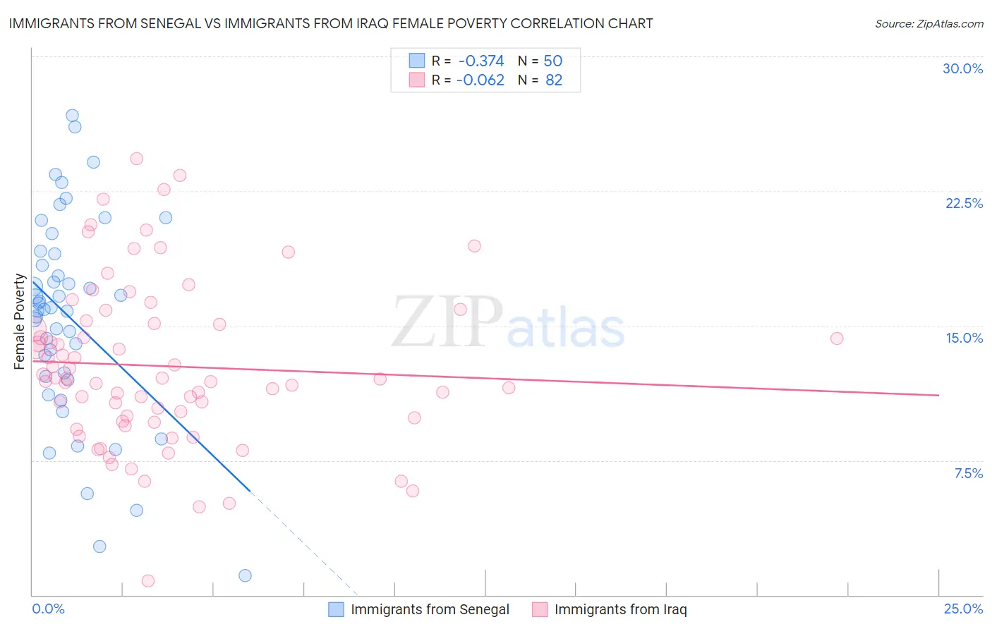 Immigrants from Senegal vs Immigrants from Iraq Female Poverty