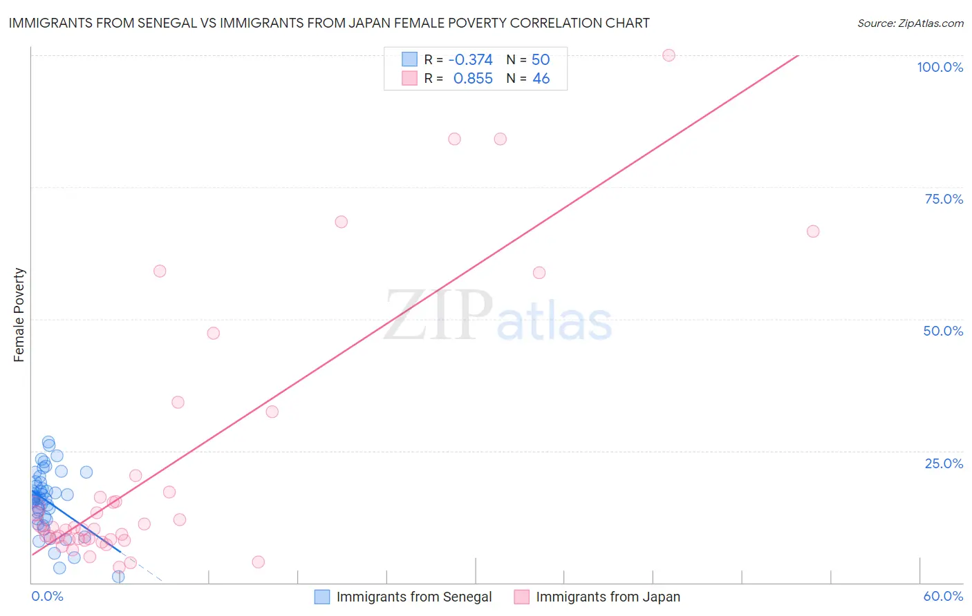 Immigrants from Senegal vs Immigrants from Japan Female Poverty