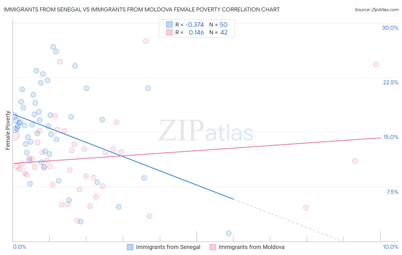 Immigrants from Senegal vs Immigrants from Moldova Female Poverty