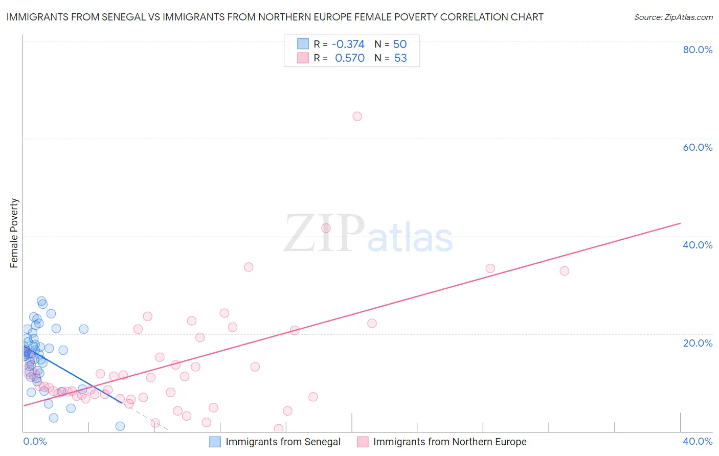 Immigrants from Senegal vs Immigrants from Northern Europe Female Poverty