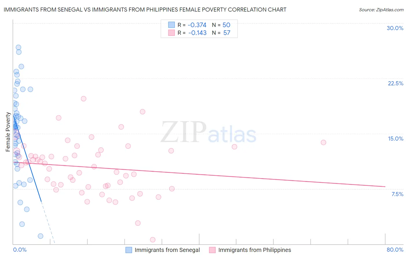 Immigrants from Senegal vs Immigrants from Philippines Female Poverty