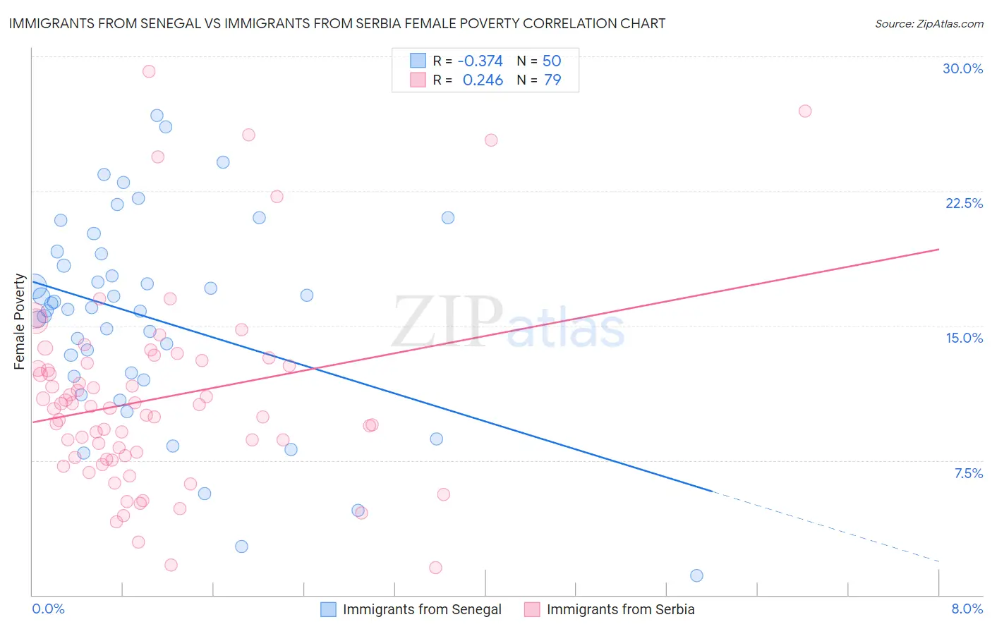 Immigrants from Senegal vs Immigrants from Serbia Female Poverty