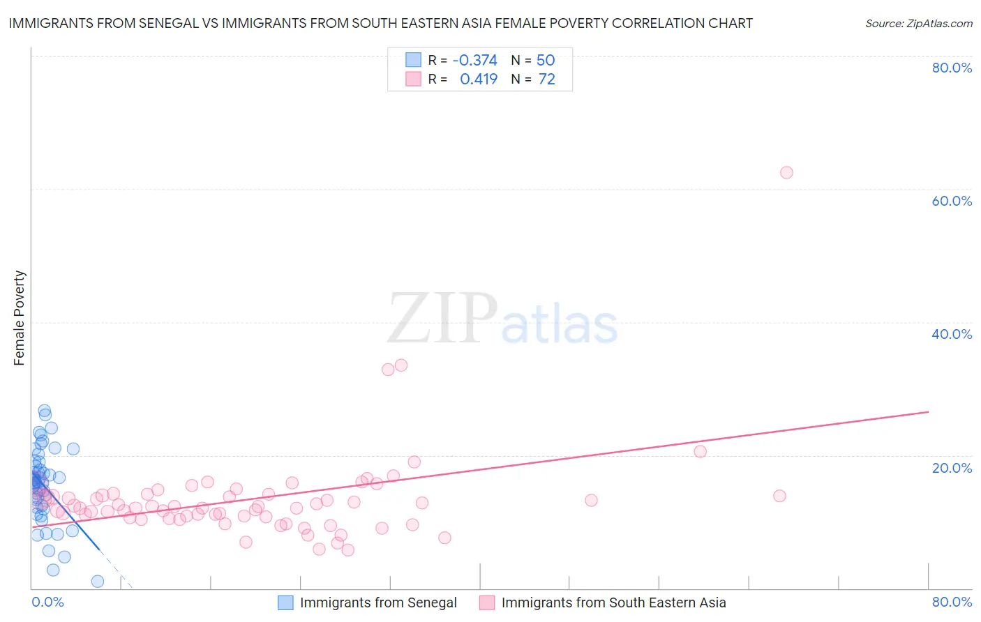 Immigrants from Senegal vs Immigrants from South Eastern Asia Female Poverty