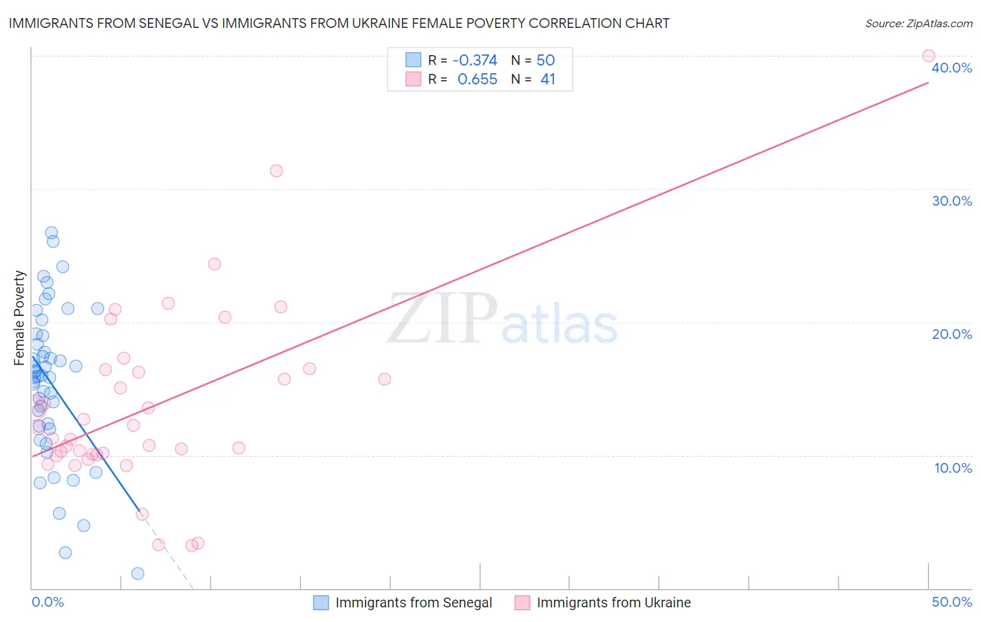 Immigrants from Senegal vs Immigrants from Ukraine Female Poverty