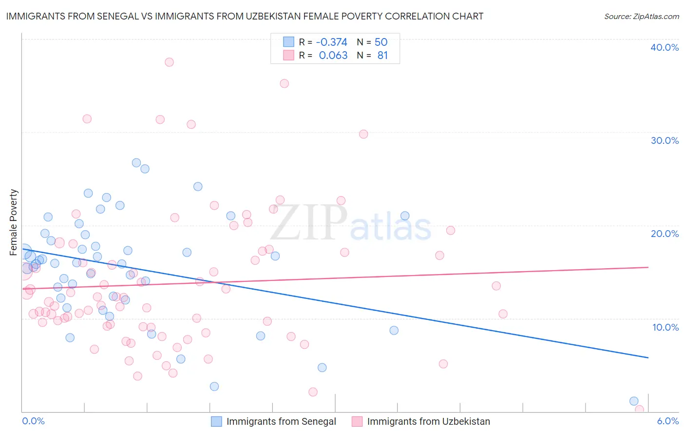 Immigrants from Senegal vs Immigrants from Uzbekistan Female Poverty