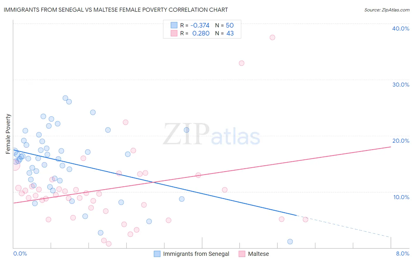 Immigrants from Senegal vs Maltese Female Poverty