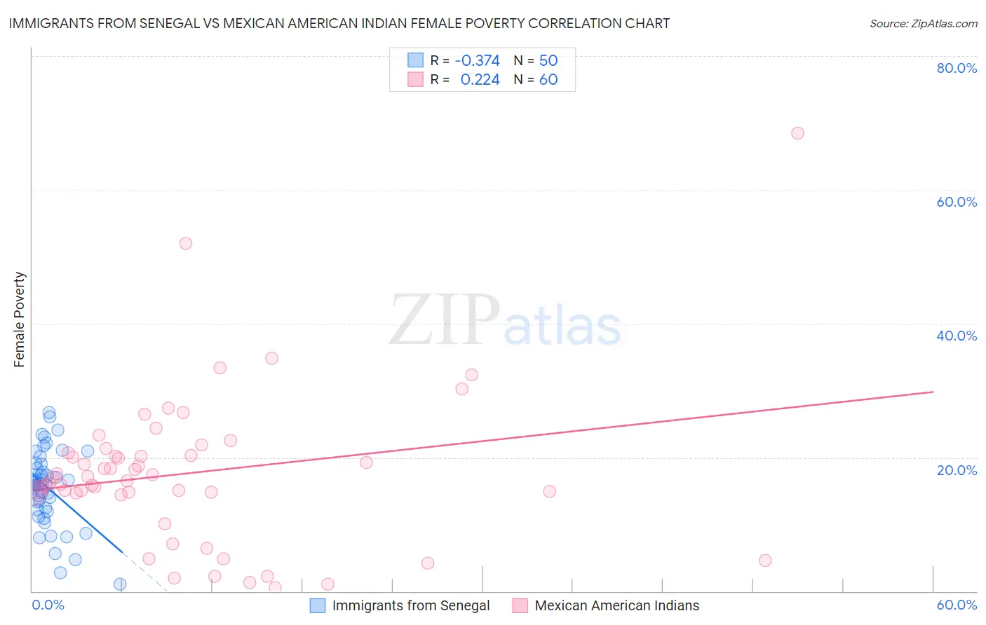 Immigrants from Senegal vs Mexican American Indian Female Poverty