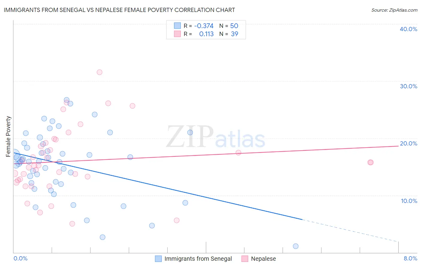 Immigrants from Senegal vs Nepalese Female Poverty