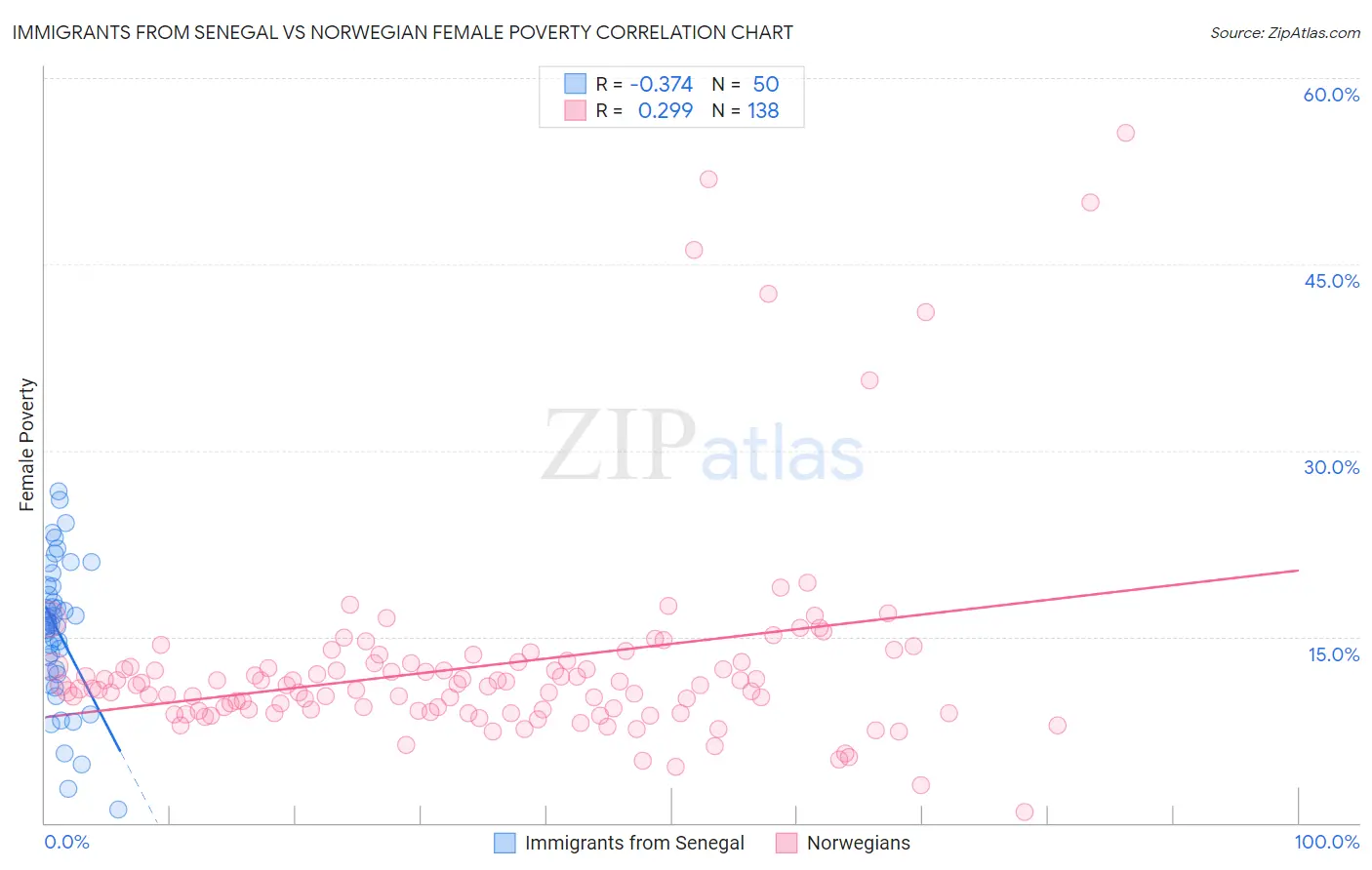 Immigrants from Senegal vs Norwegian Female Poverty