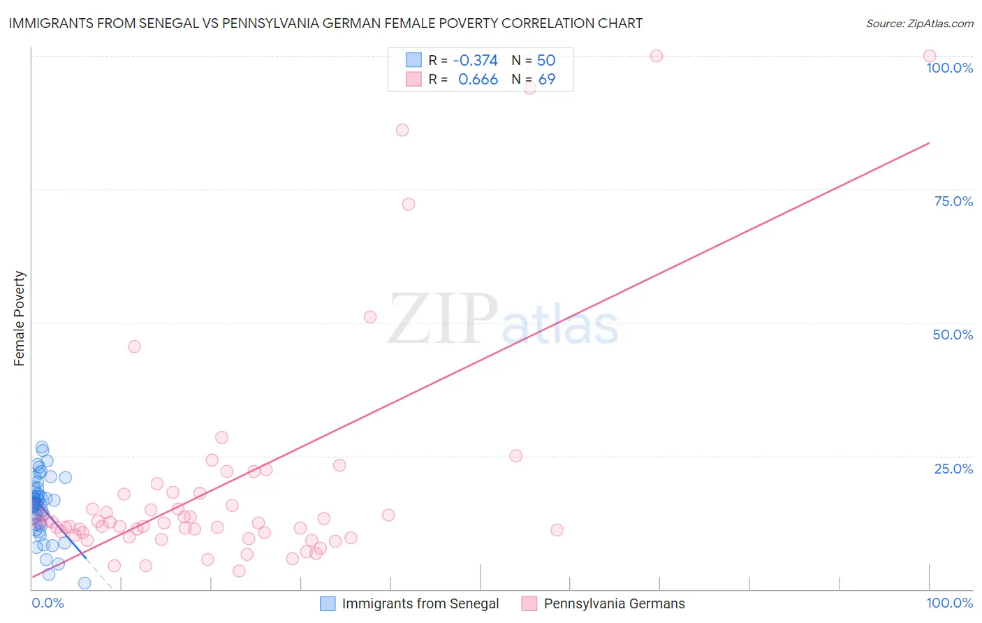 Immigrants from Senegal vs Pennsylvania German Female Poverty