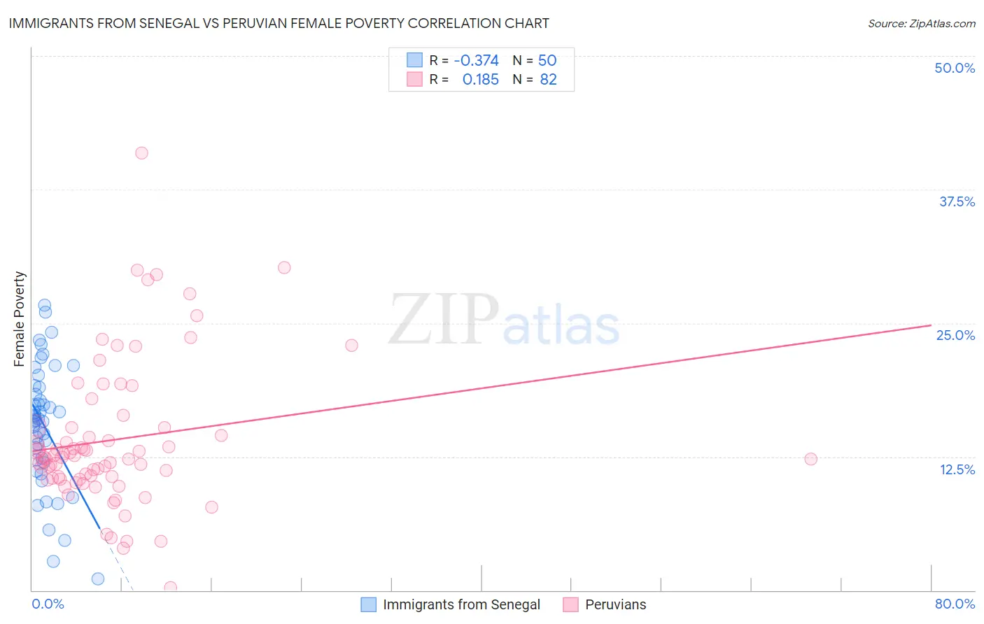 Immigrants from Senegal vs Peruvian Female Poverty