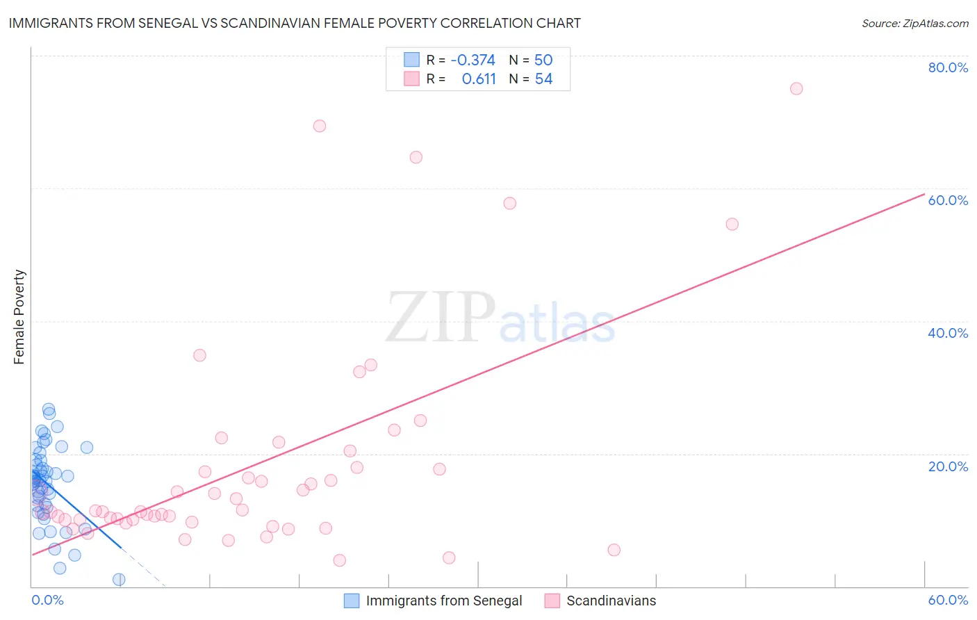 Immigrants from Senegal vs Scandinavian Female Poverty