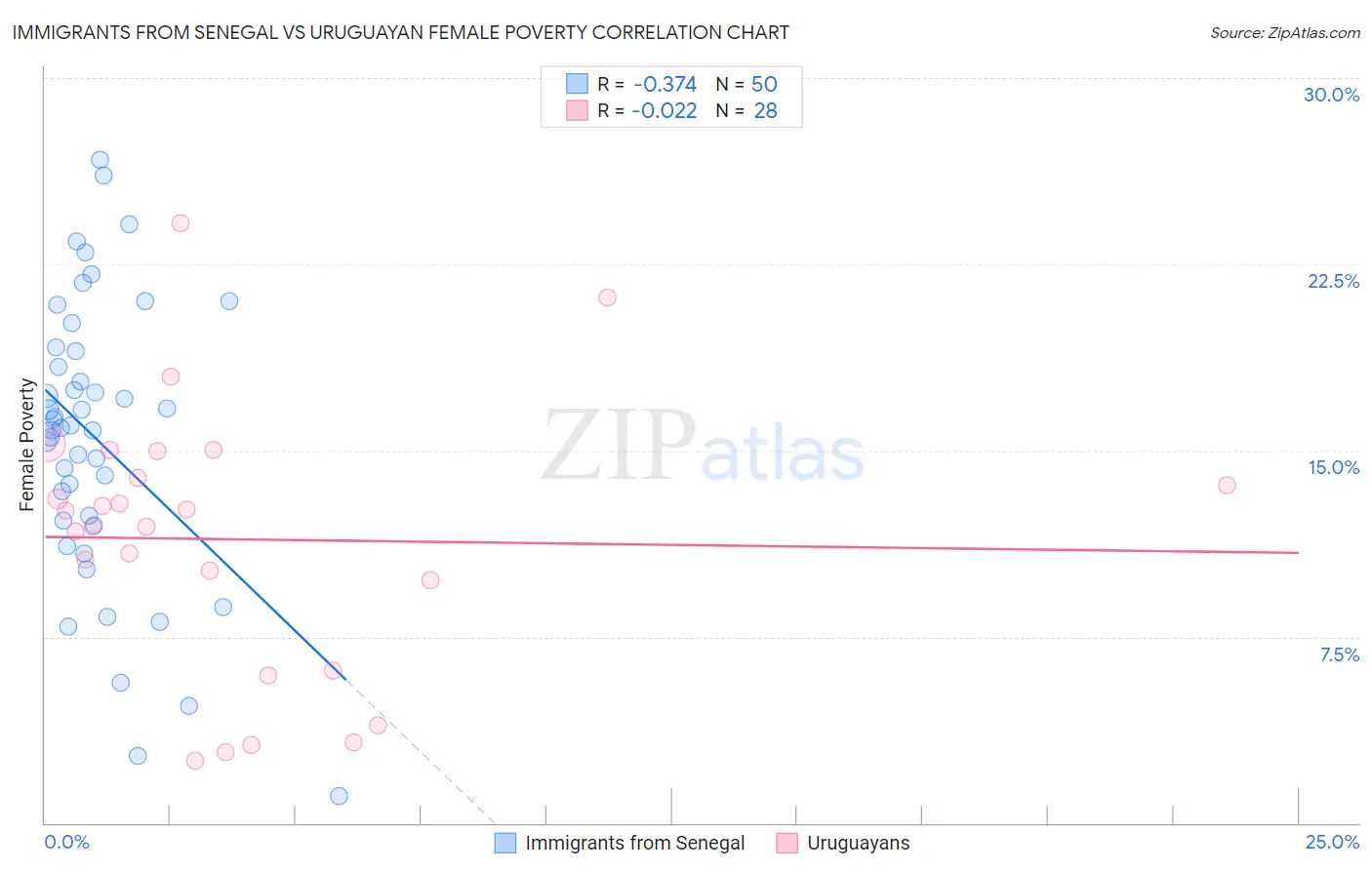 Immigrants from Senegal vs Uruguayan Female Poverty