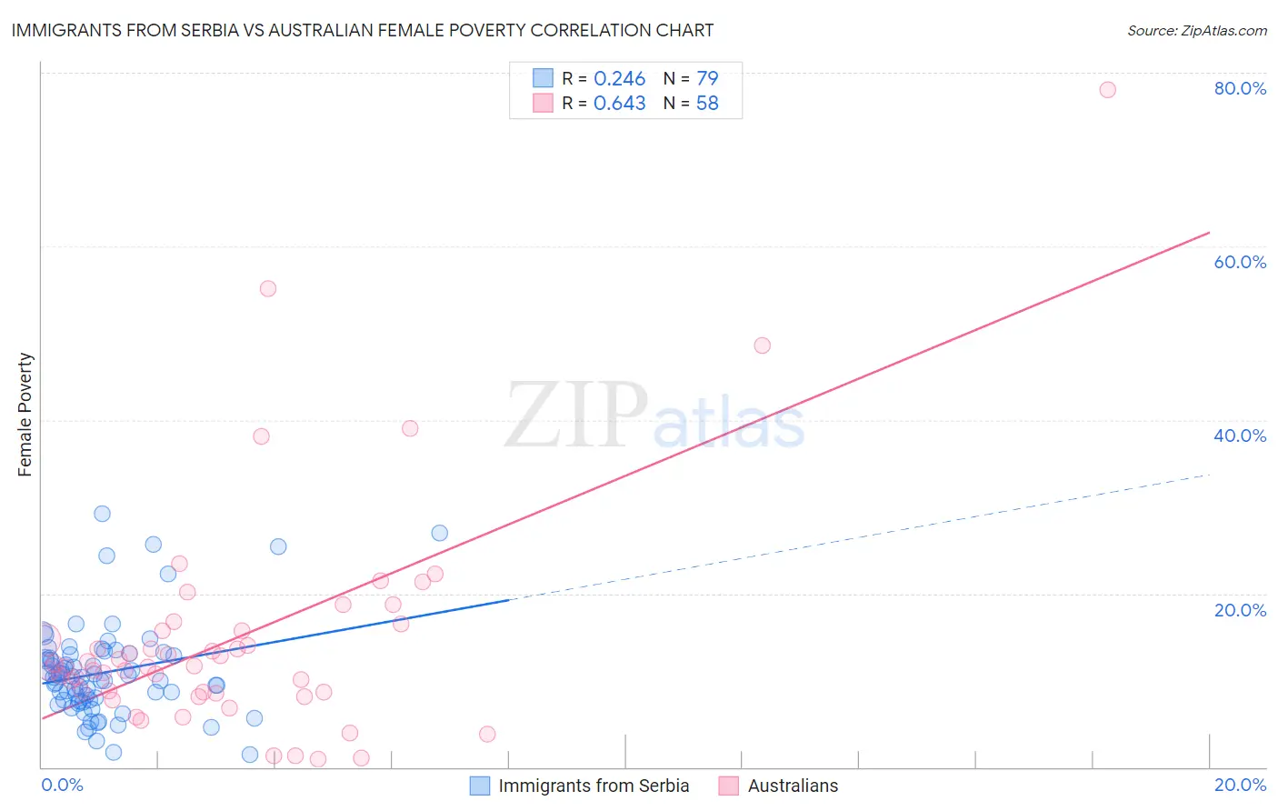 Immigrants from Serbia vs Australian Female Poverty