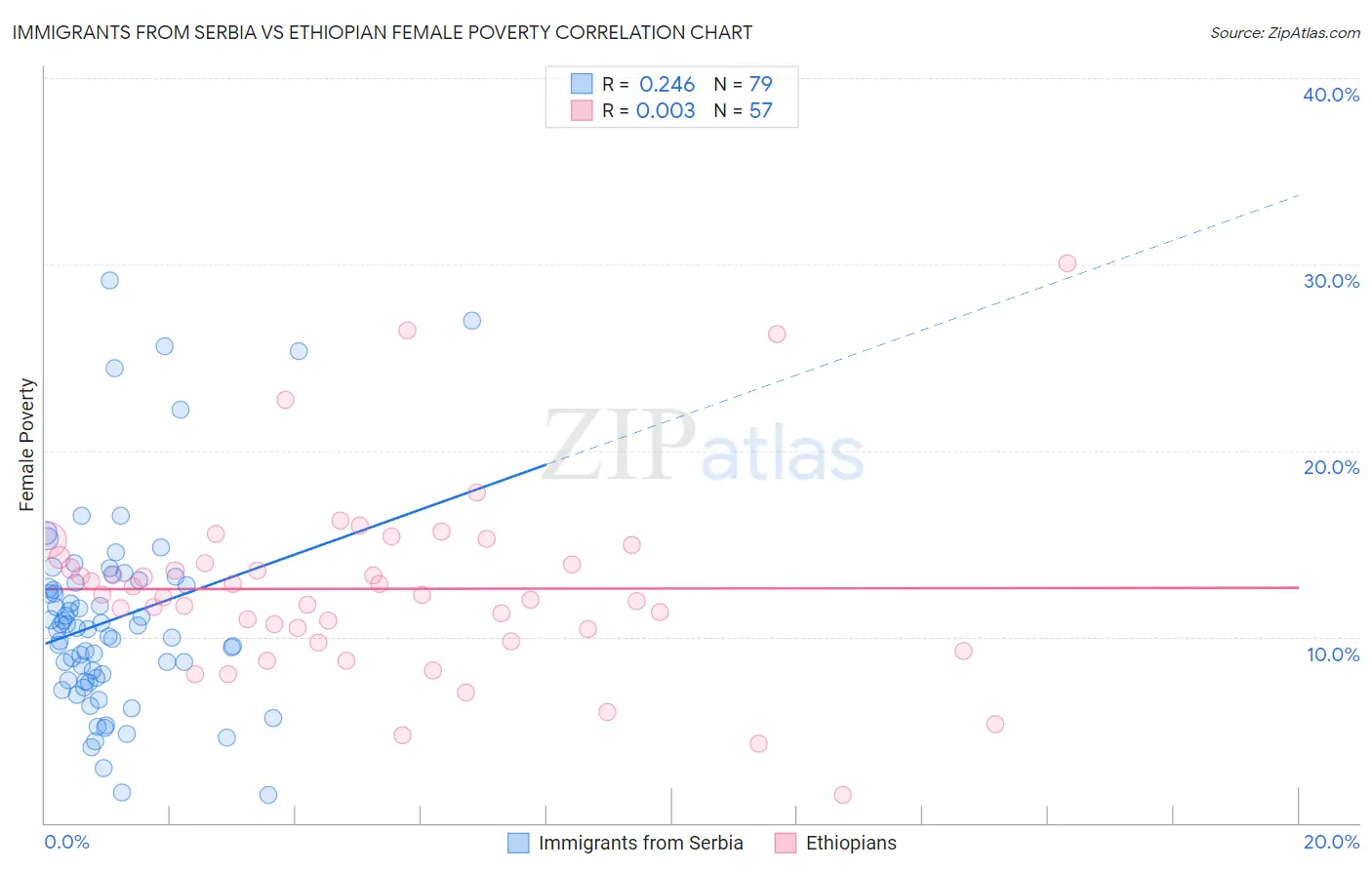 Immigrants from Serbia vs Ethiopian Female Poverty