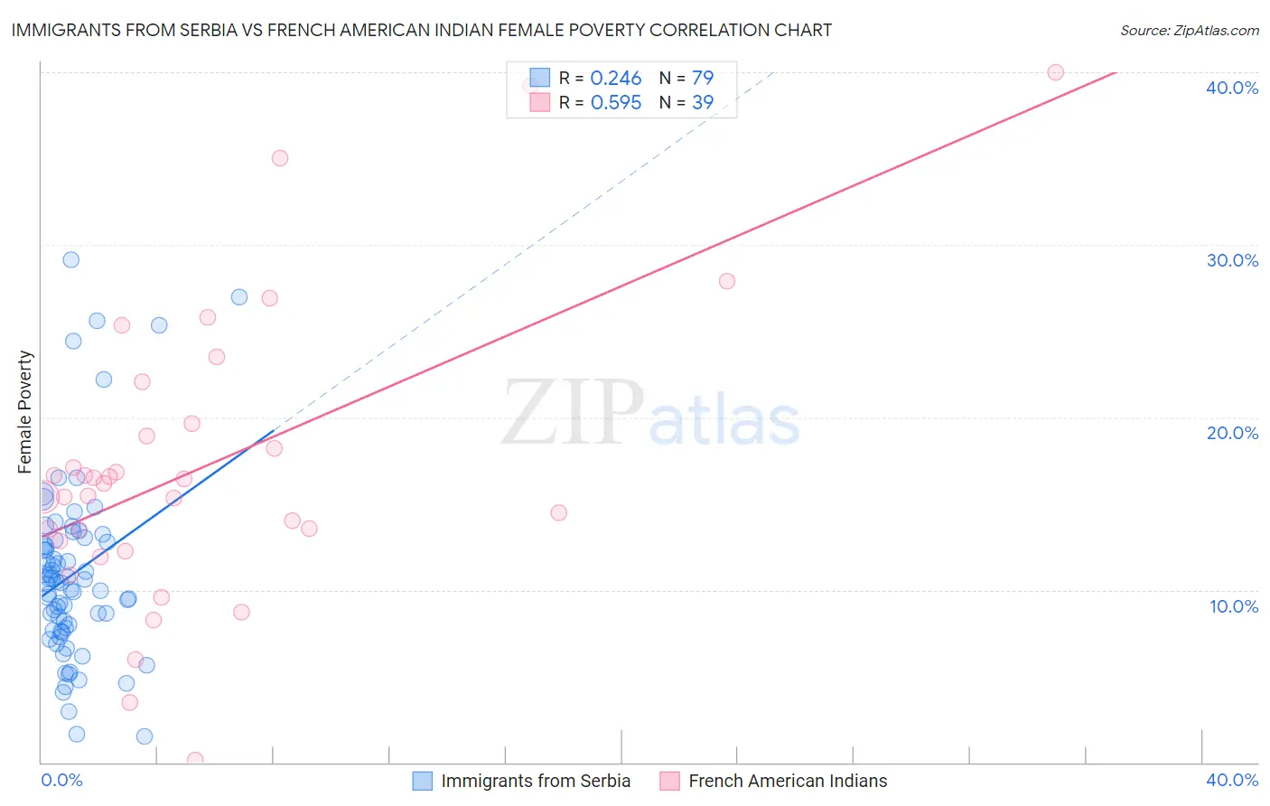 Immigrants from Serbia vs French American Indian Female Poverty