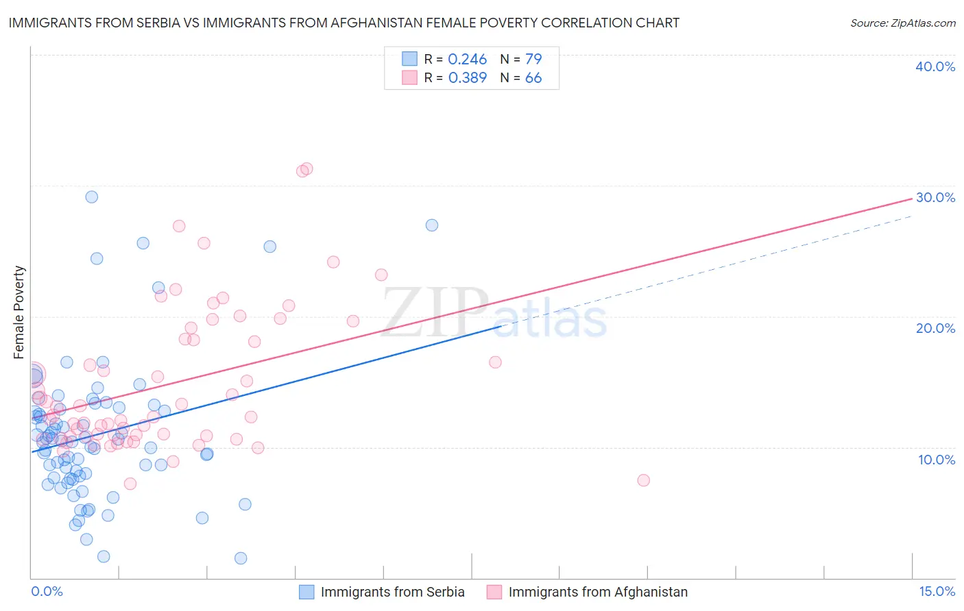 Immigrants from Serbia vs Immigrants from Afghanistan Female Poverty