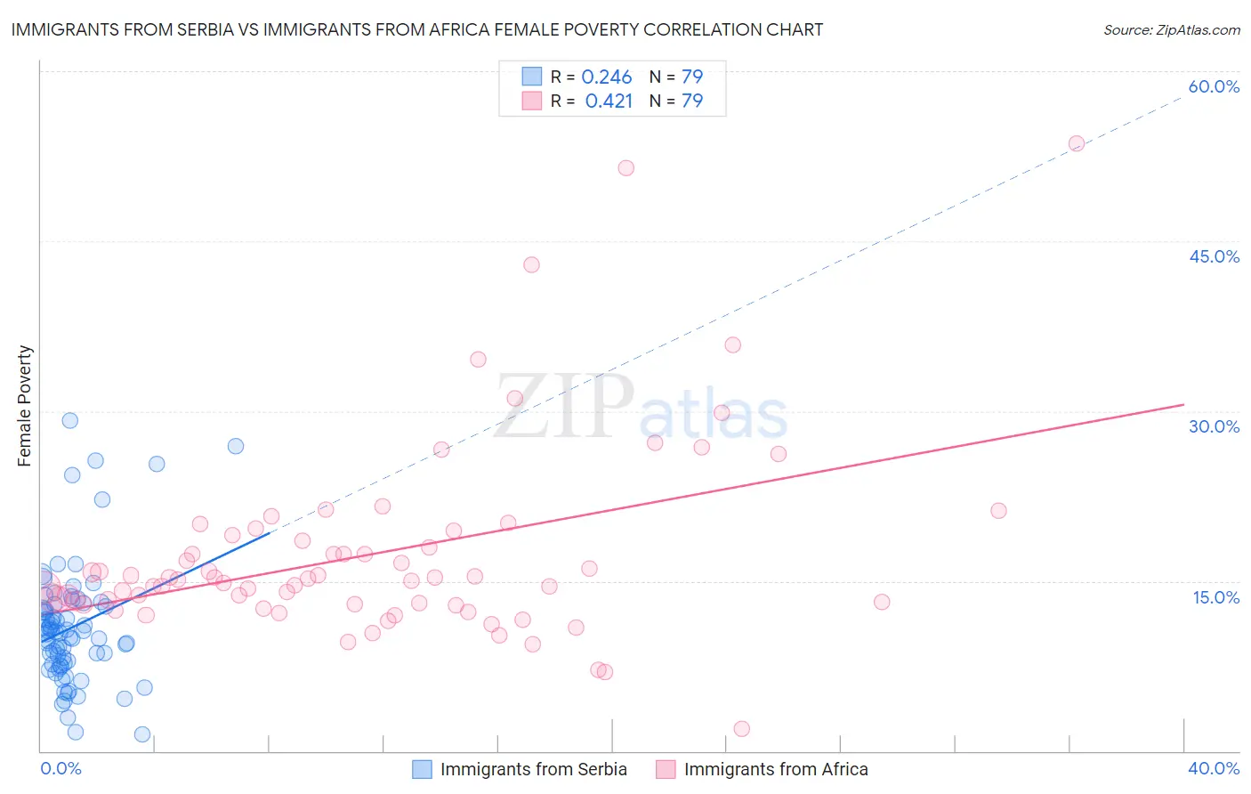 Immigrants from Serbia vs Immigrants from Africa Female Poverty