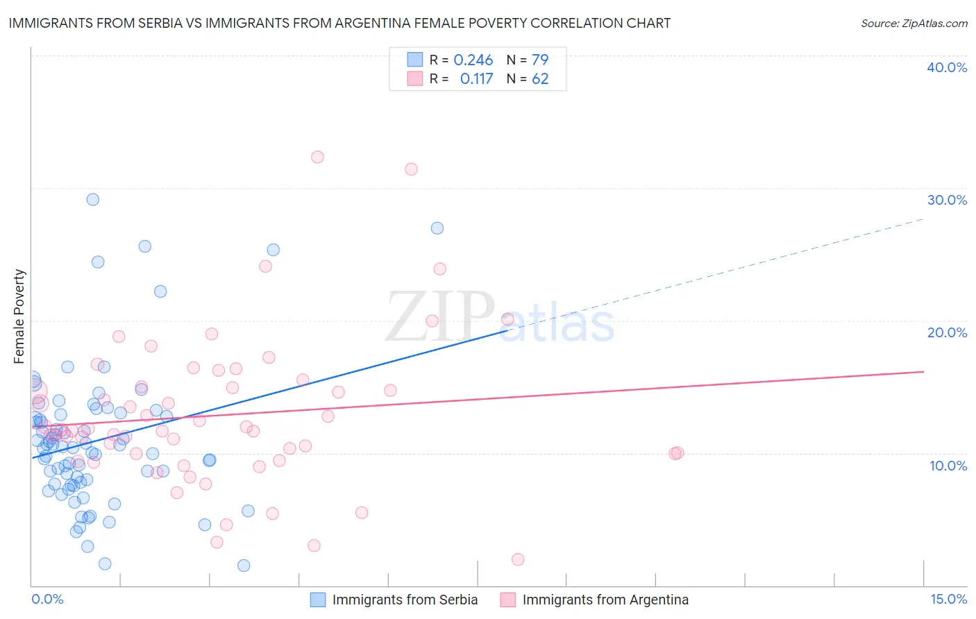 Immigrants from Serbia vs Immigrants from Argentina Female Poverty