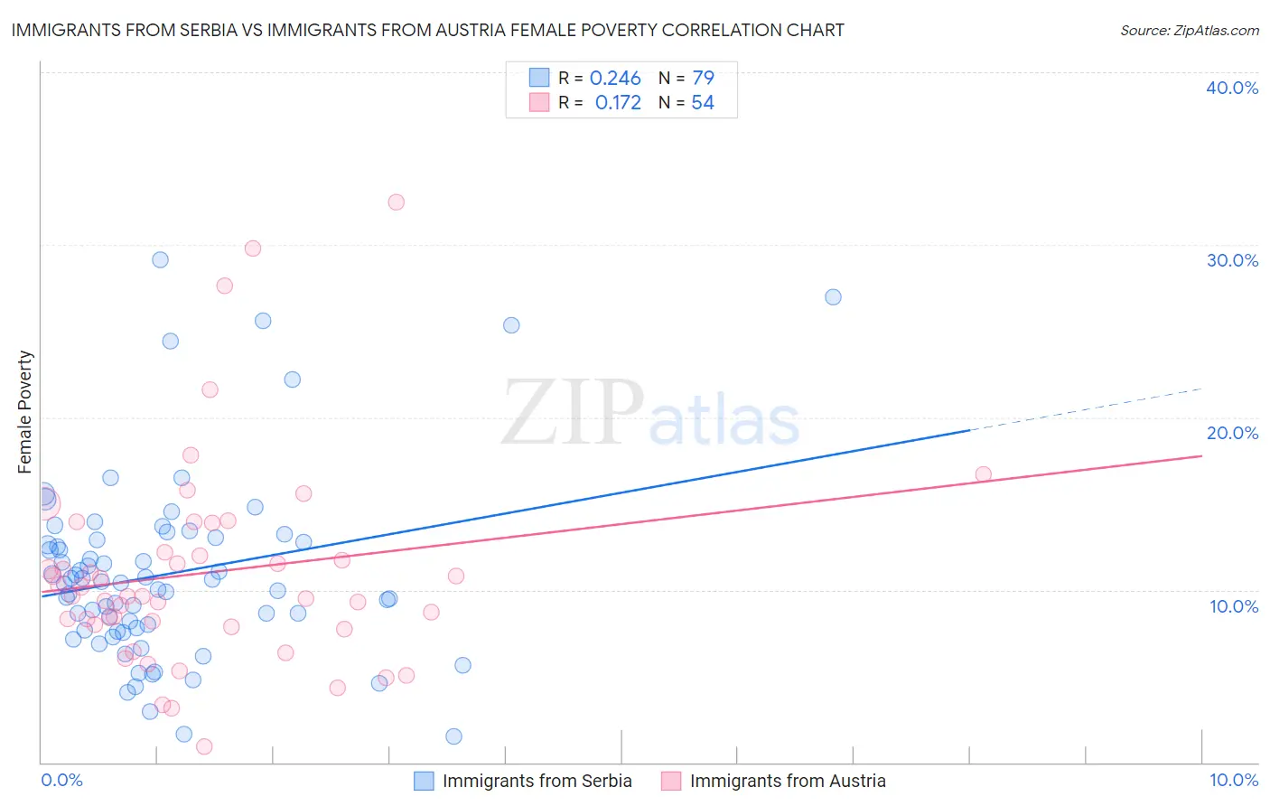Immigrants from Serbia vs Immigrants from Austria Female Poverty