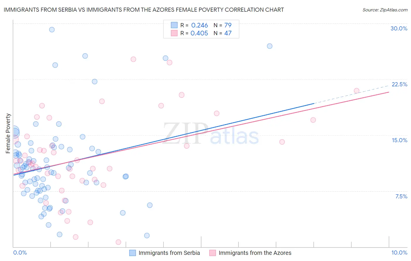 Immigrants from Serbia vs Immigrants from the Azores Female Poverty