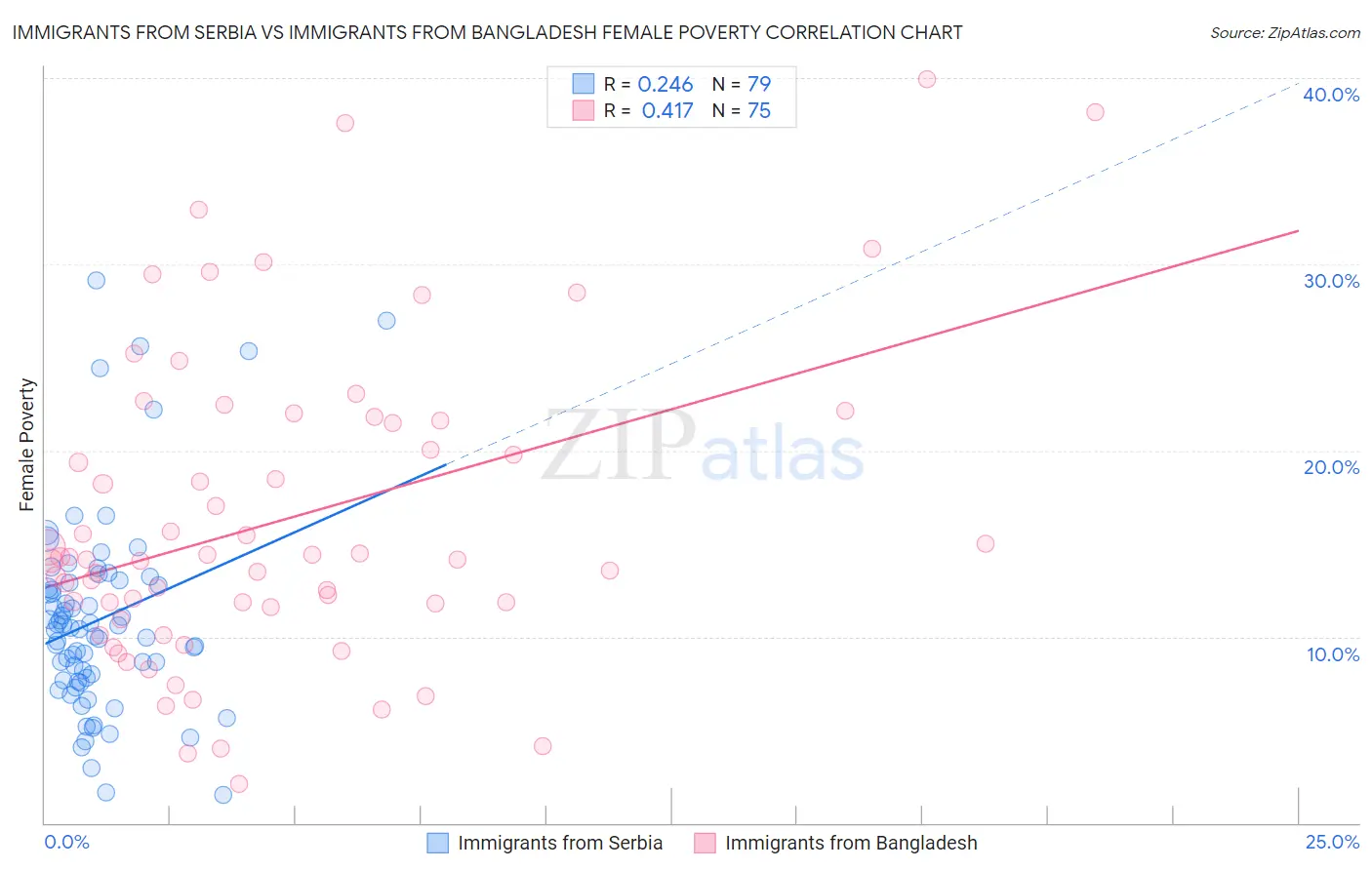 Immigrants from Serbia vs Immigrants from Bangladesh Female Poverty