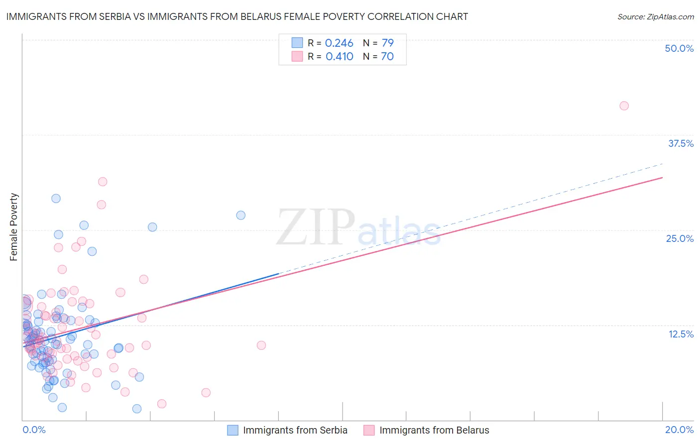 Immigrants from Serbia vs Immigrants from Belarus Female Poverty