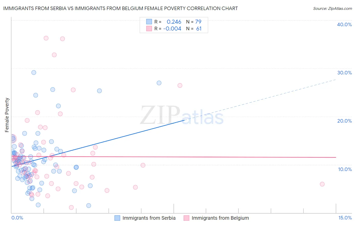 Immigrants from Serbia vs Immigrants from Belgium Female Poverty