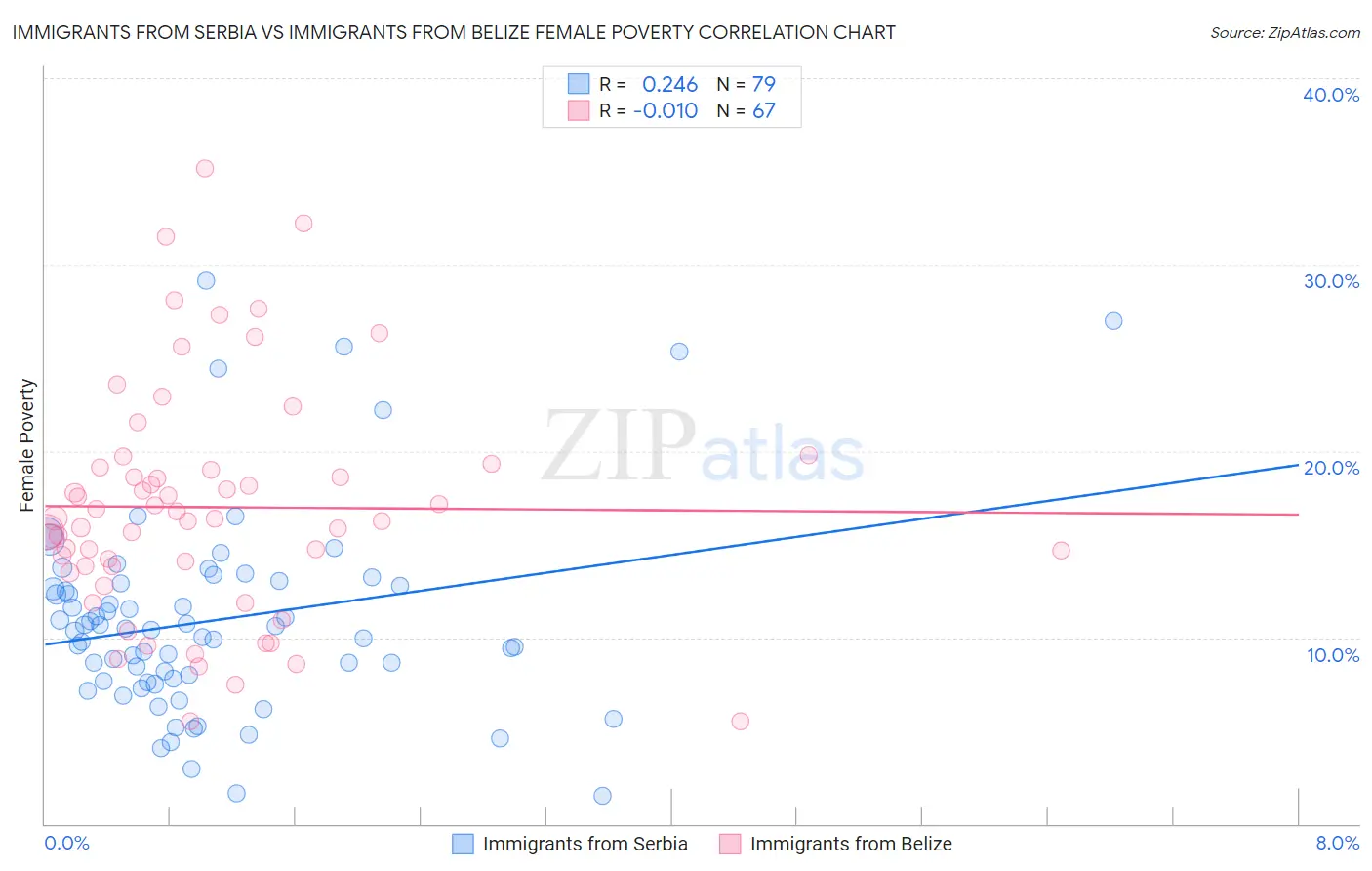 Immigrants from Serbia vs Immigrants from Belize Female Poverty