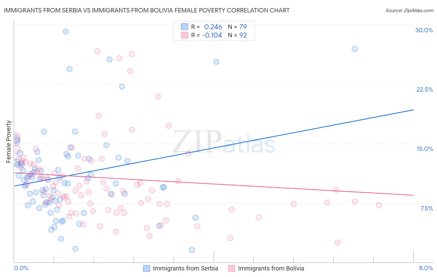 Immigrants from Serbia vs Immigrants from Bolivia Female Poverty