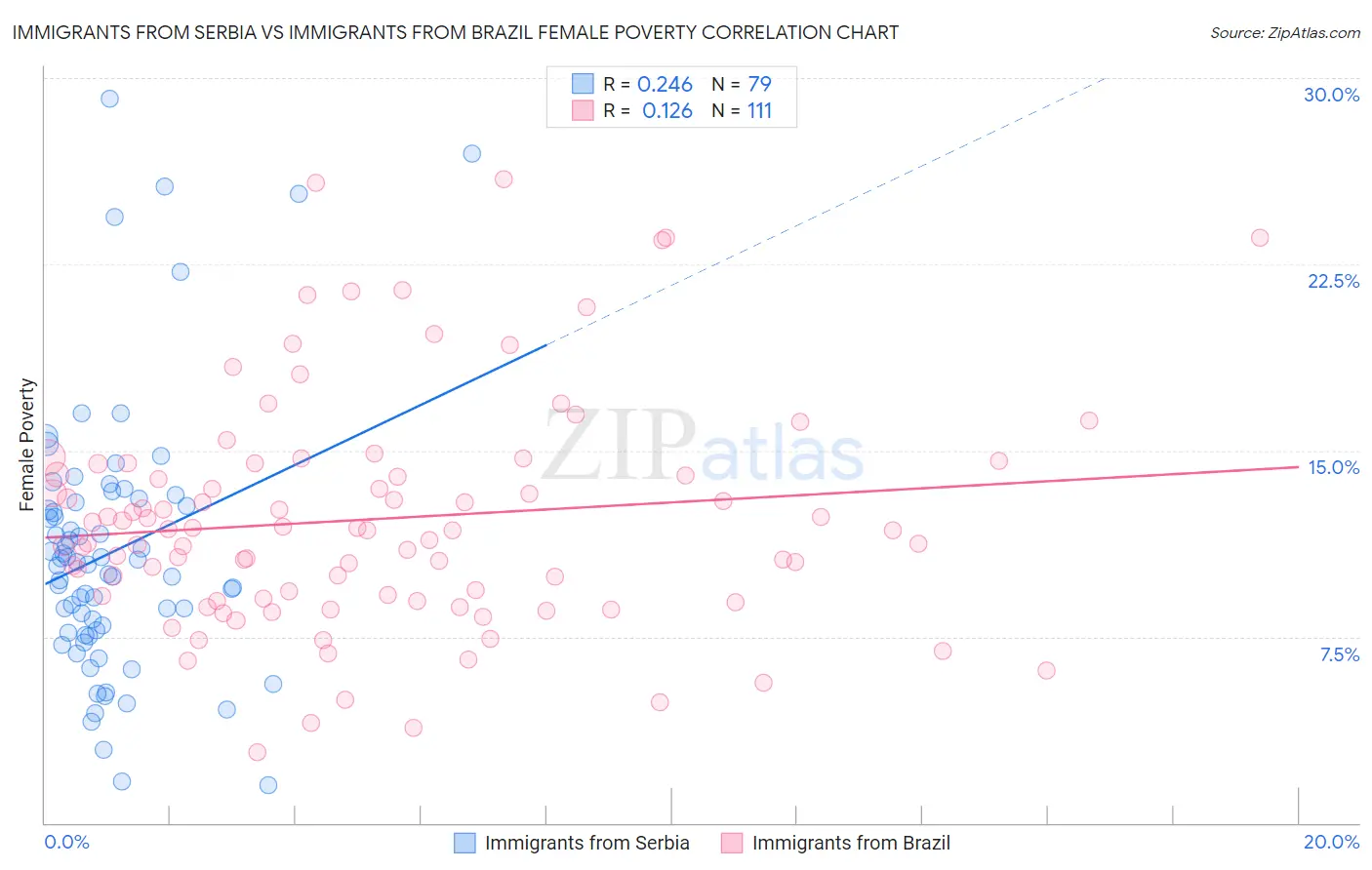Immigrants from Serbia vs Immigrants from Brazil Female Poverty