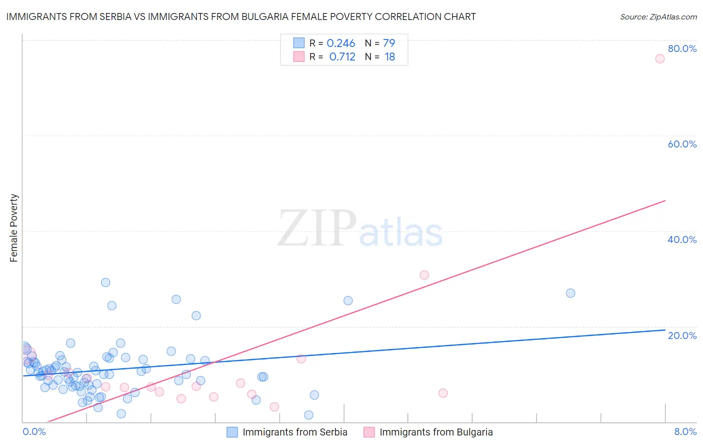 Immigrants from Serbia vs Immigrants from Bulgaria Female Poverty