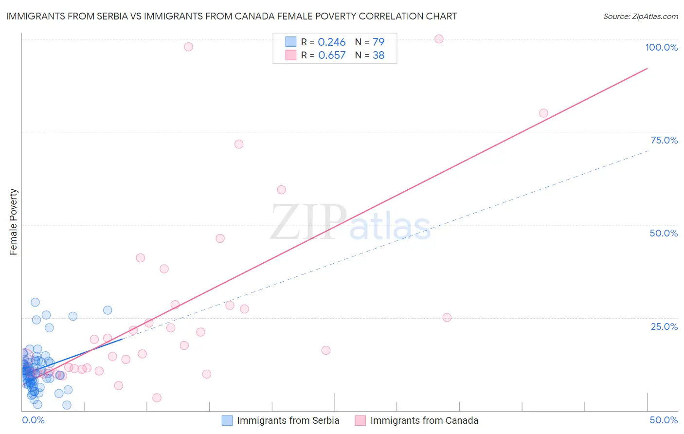 Immigrants from Serbia vs Immigrants from Canada Female Poverty