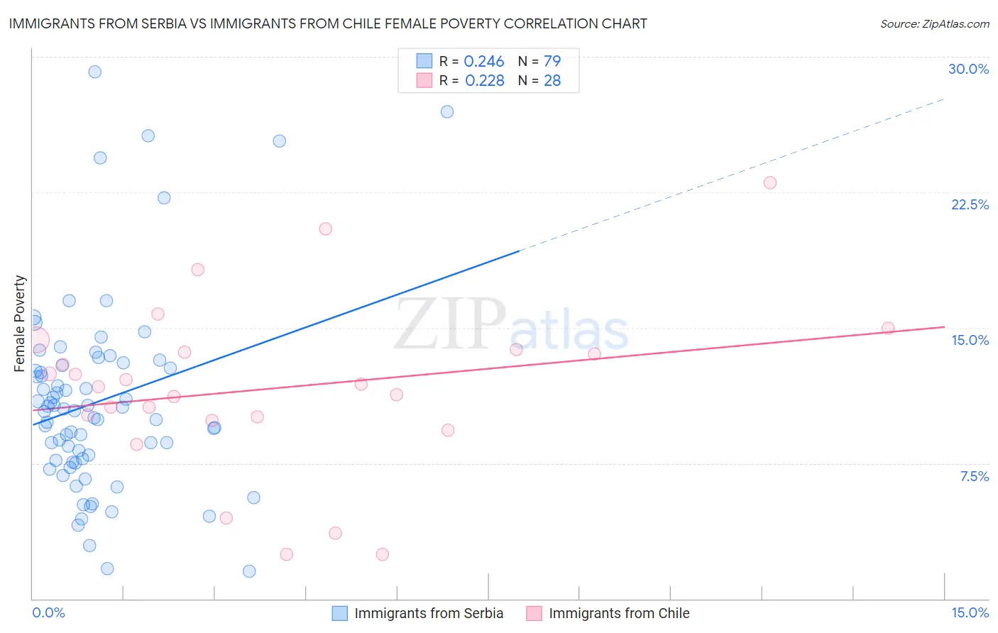 Immigrants from Serbia vs Immigrants from Chile Female Poverty
